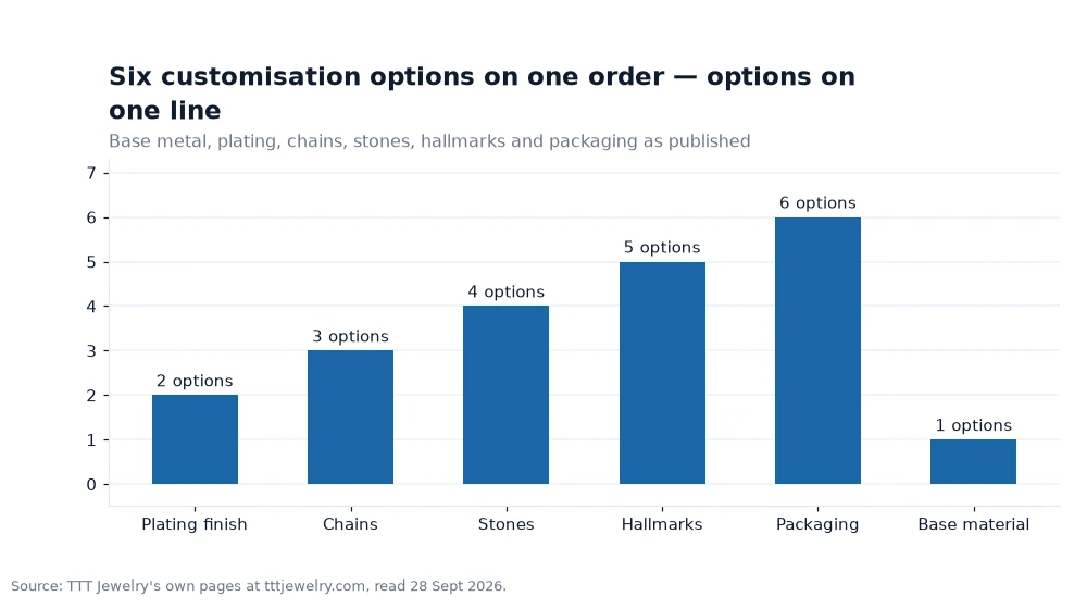 Bar chart: Six customisation options on one order — options on one line